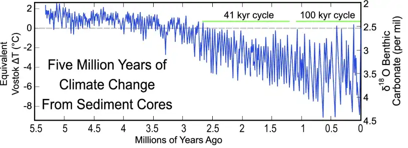 Last 5,000,000 Years