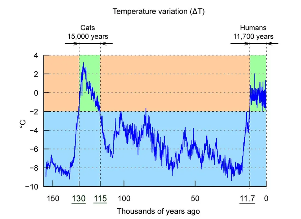 Last 150,000 Years