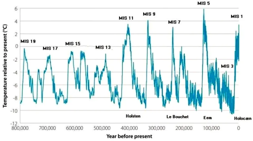 Last Glacial Period